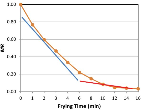 Un gráfico de líneas de la curva típica de secado o fritura basada en la relación de humedad. Al inicio, la relación de humedad es 1 y disminuye gradualmente a aproximadamente 0.35 al minuto cuatro, 0.18 al minuto ocho y 0.05 al minuto doce.