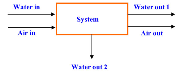 Diagrama de un simple balance de masas consistente en aire y agua que entra y sale de un sistema. El agua y el aire entran por un lado del sistema y salen por el otro lado. El agua también puede salir de otra parte del sistema.