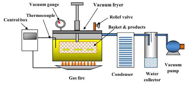 A diagram of a vacuum frying operation.