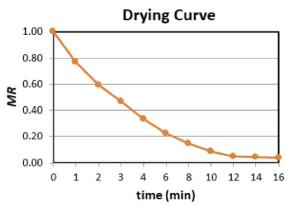 Un gráfico de líneas de la curva de secado basado en los datos de la tabla anterior.