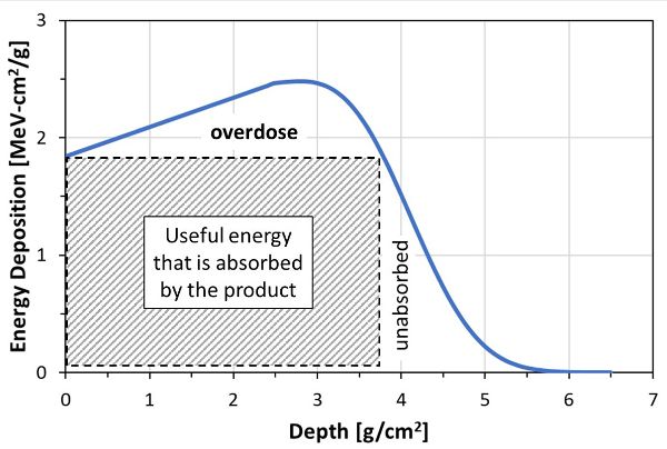 Un gráfico lineal del perfil de deposición de energía para electrones de 10 megaelectronvoltios en un absorbedor de agua.