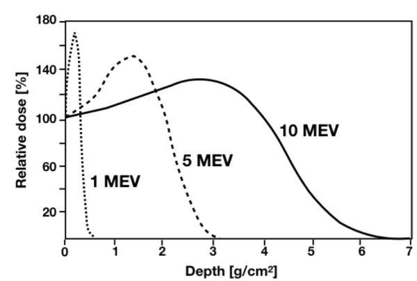 Un gráfico lineal de las curvas de profundidad-dosis para electrones de 10, 5 y 1 megaelectronvoltio.