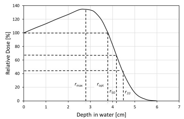 A line graph of the depth-dose curve for 10 megaelectronvolt electrons in water.