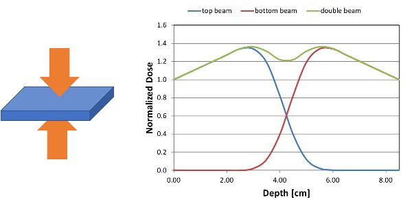 A line graph of the depth-dose distributions for 10 megaelectronvolt electrons in water for single-sided and double-sided configuration.