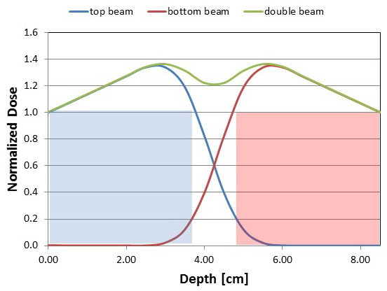 A line graph of the maximum penetration thickness for top and bottom configurations using 10 megaelectronvolt electrons in water.