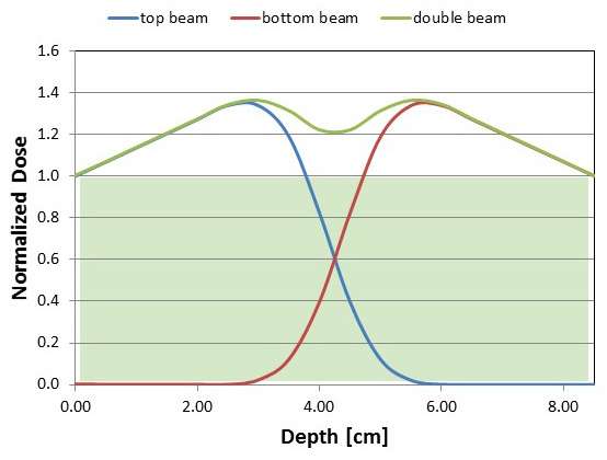 Un gráfico de líneas del espesor máximo de penetración para la irradiación de haz de electrones de doble cara usando electrones de 10 megaelectronvoltios en agua.