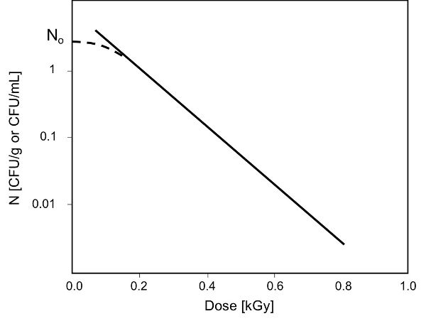 Una curva de supervivencia típica que muestra un comportamiento cinético de primer orden con una población microbiana inicial y una población microbiana a una dosis particular.
