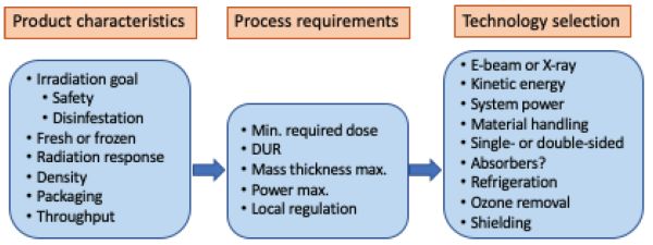Un diagrama que muestra los pasos necesarios para seleccionar la tecnología de irradiación adecuada para una aplicación de procesamiento de alimentos.