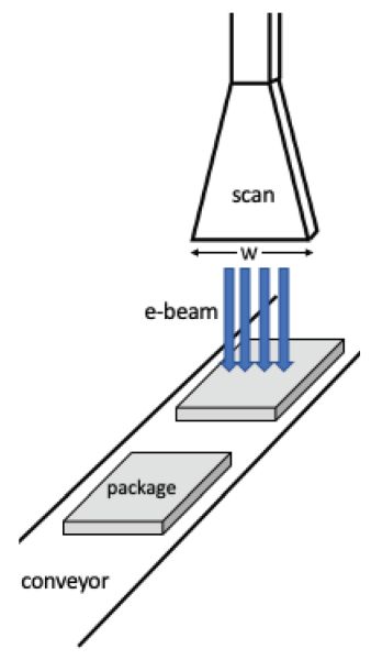 Diagrama con paquetes en una cinta transportadora escaneada por un haz de electrones colgando del techo por encima de la cinta.