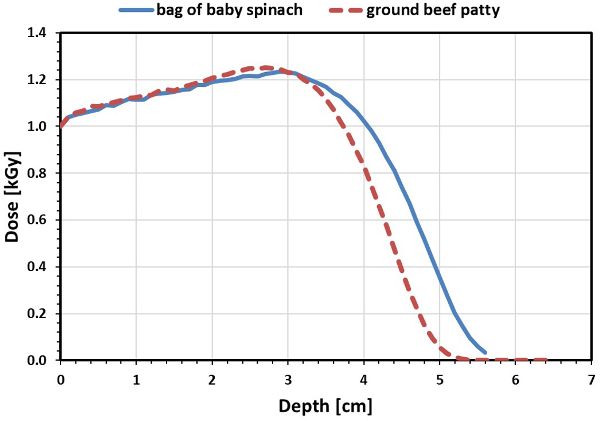 A line graph comparing the of the depth-dose distributions for the bag of vacuum-packed baby spinach leaves and ground beef patty mentioned previously.