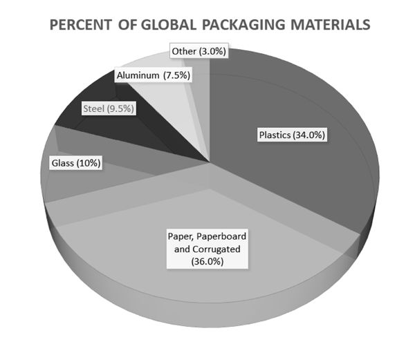 El gráfico circular que muestra el porcentaje de materiales de empaque globales por tipo. El porcentaje de cartón y papel corrugado es 36 por ciento, los plásticos es 34 por ciento, el vidrio es 10 por ciento, el acero es 9.5 por ciento, el aluminio es 7.5 por ciento, y otros es 3 por ciento.