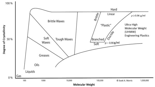 Un gráfico lineal que muestra las propiedades físicas de una poliolefina lineal típica basada en el grado de cristalinidad y peso molecular.