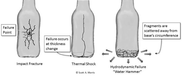 A diagram of three glass bottles respectively demonstrating the appearance of an impact fracture, thermal shock failure, and hydrodynamic failure.