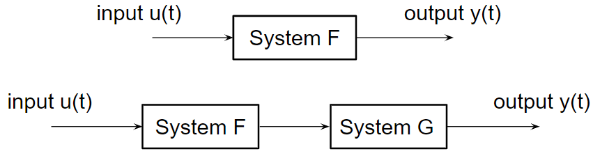 Sample of block diagram used to describe systems