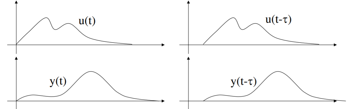 Graphs of the pitch response of a rocket