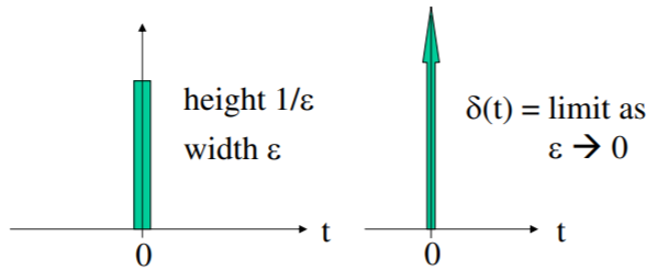 Gráfico de un rectángulo centrado en eje vertical con área igual a 1, mostrando cómo el ancho se acerca a 0