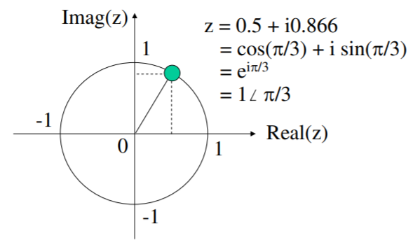 Gráfico de plano cartesiano que representa un número complejo en términos de la parte real (eje x) y parte imaginaria (eje y)