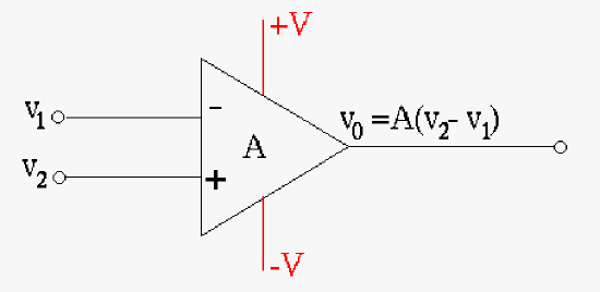 The operational amplifier's function is shown above. The output is difference of the two voltage inputs (v2 and v1) amplified by a gain A. The +V and -V is the power supplied to the amplifier which also limits the output voltage. The output voltage cannot exceed V the supply voltage.