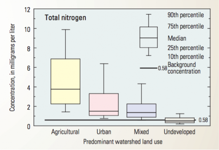nitrogen concentrations.png