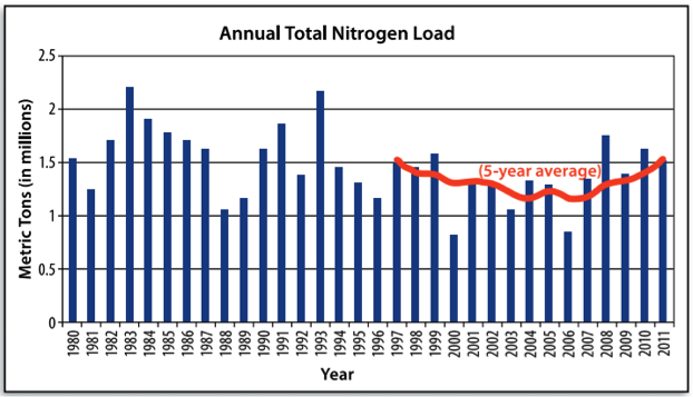 nitrogen load.png