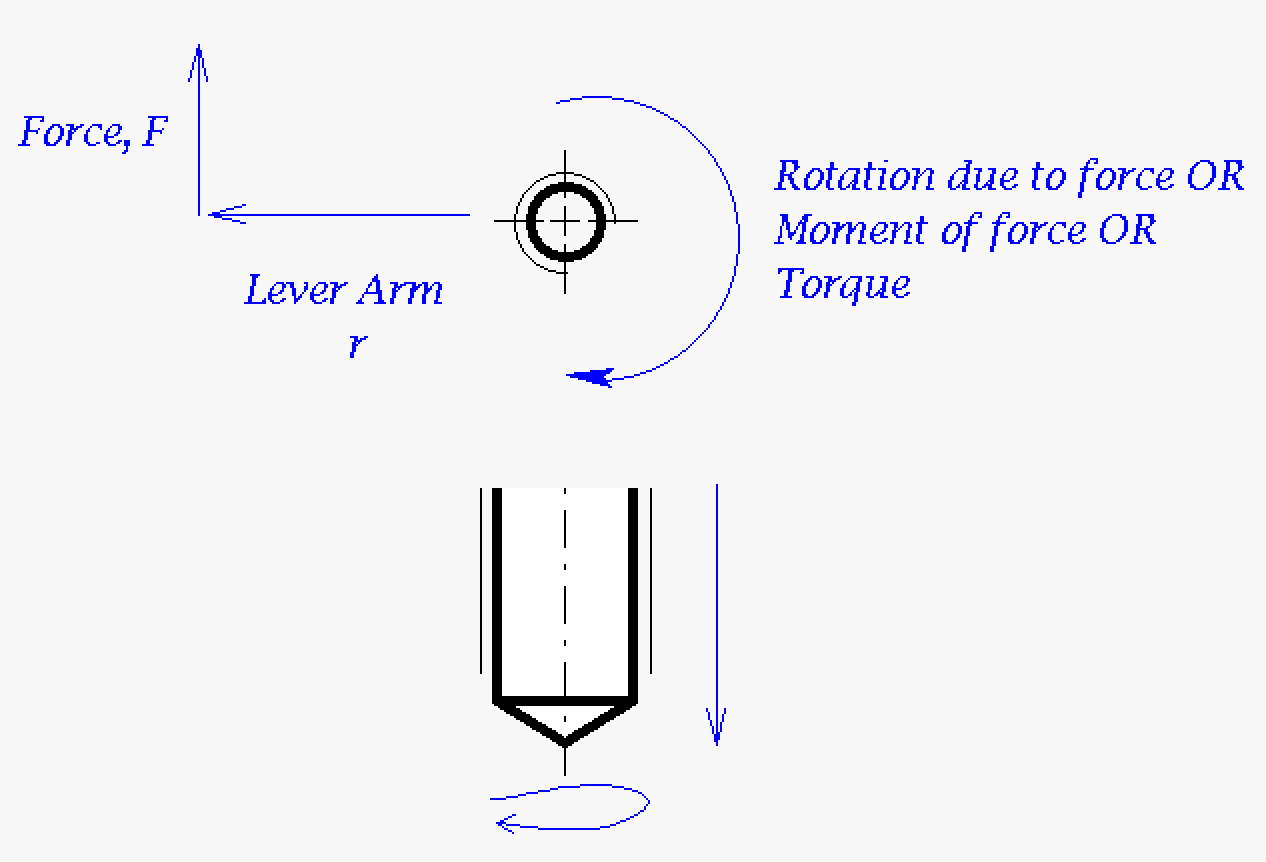 In this image we see a lever arm (wrench) that has a force on it that rotates the screw into the page (or piece of wood). The force vector is perpendicular to the lever arm which causes a rotation. This angular "force" we call a torque and is the cross product of the force and level arm.