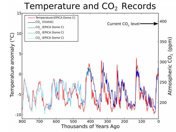 Co2-temperature-records.png