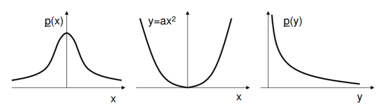Graphs of the function y=a x^2, and of the pdfs of the x and of the y values of this function.