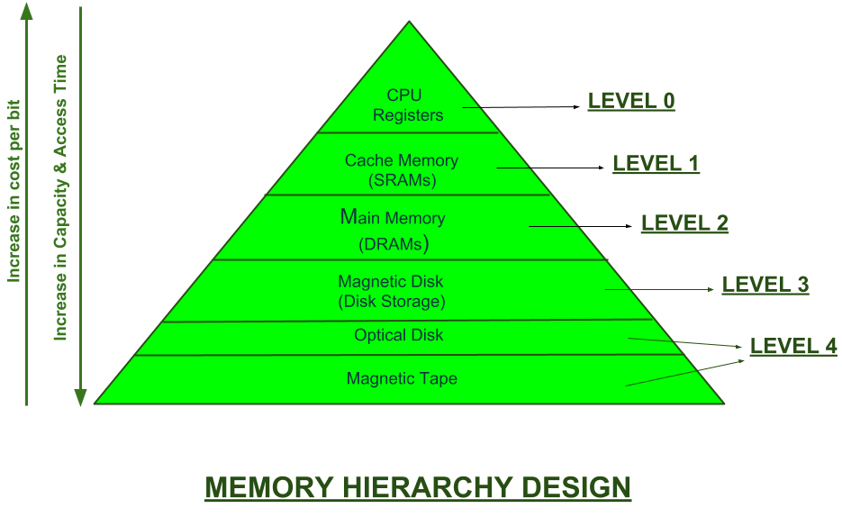 Memory Hierarchy diagram detailed in the following text
