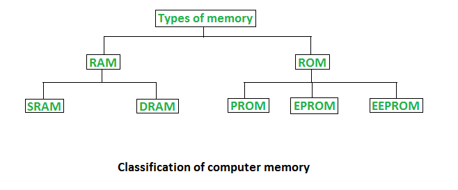 RAM is made up of SRAM and DRAM. ROM is made up of PROM, EPROM and EEPROM memory