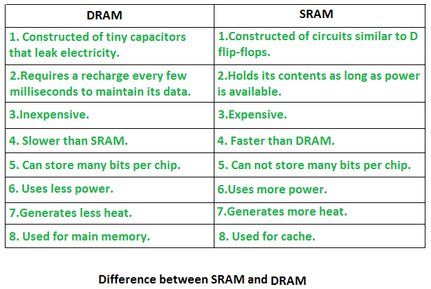 difference-1.pngThere are several differences between SRAM and DRAM - to many differences to enumerate here.