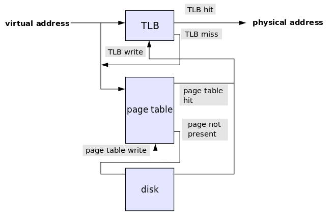 660px-Page_table_actions.svg.png