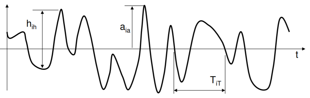 Ejemplos de encontrar amplitud, altura y período dentro de una gráfica de espectro.