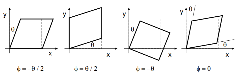 Rotation of a two-dimensional form around different three-dimensional axes.