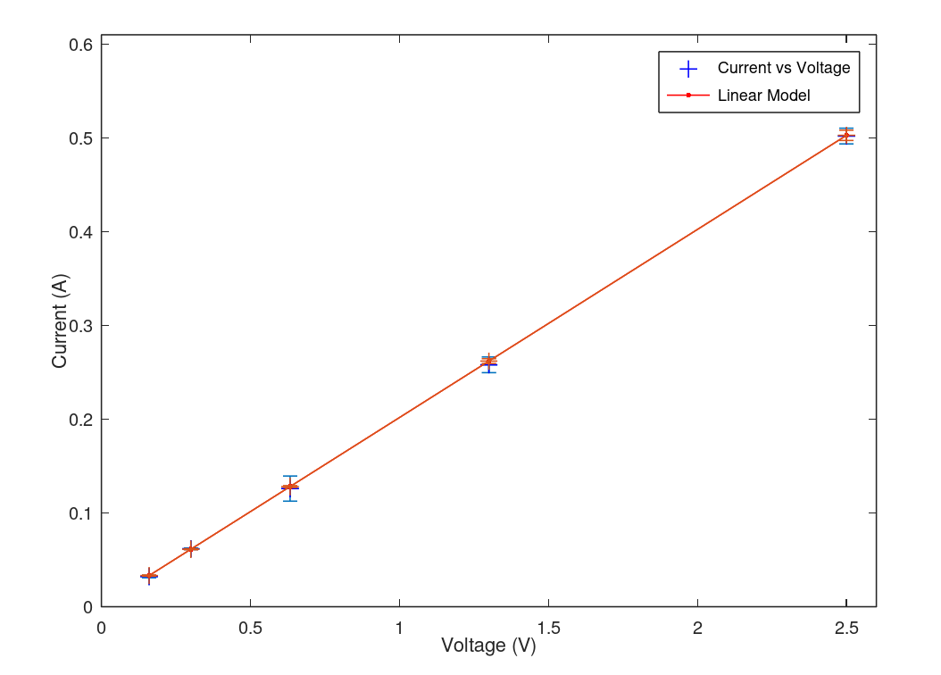 Fit of current versus voltage based off this simple lab example. A linear fit is clearly evident with no significant deviation.