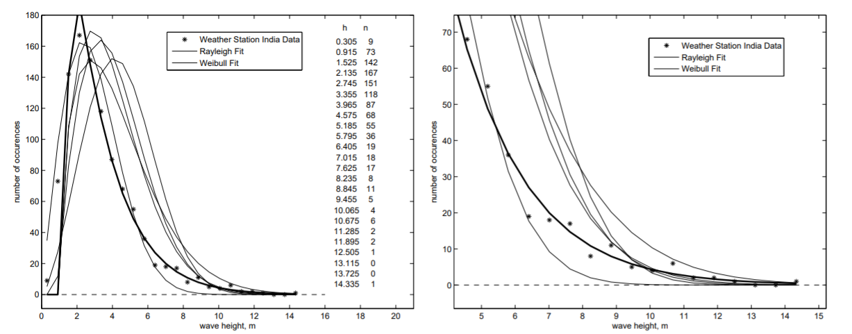 Gráfico que compara la distribución real a largo plazo de las alturas de las olas con el pdf de Rayleigh y varios pdf de prueba de Weibull.