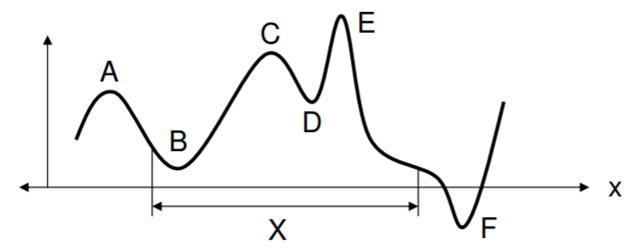 Función de muestreo donde se identifican los puntos cuya derivada es cero que caen dentro del espacio de parámetros.
