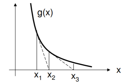 Gráfico que muestra el uso del primer método de Newton para determinar el cero de una función, incluyendo cómo esto podría producir una respuesta incorrecta.