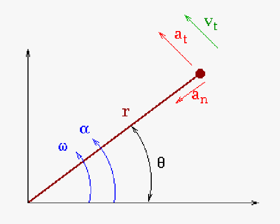 Cartoon description of the relationship between the linear and angular world. The subscript t indicates tangential motion and the subscript n indicates normal motion. Note the normal acceleration is sometimes referred to as centripetal acceleration. In physics class the centrifugal force and the gravitational force (which some refer to as centripetal force though this is more Newtonian rather than Einsteinian) are used to explain the stability of orbits, though this is not exactly true with real orbits for a number of reasons it is a very good approximation. Sometimes the tangential velocity and centripetal acceleration is used to explain the stability of the orbits: that description is more visually satisfying and allows for a better understanding of the stability of orbits. 