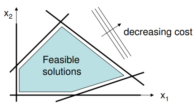 Gráfico que muestra una región bidimensional delimitada por 5 desigualdades lineales, dentro de las cuales debe encontrarse la solución.