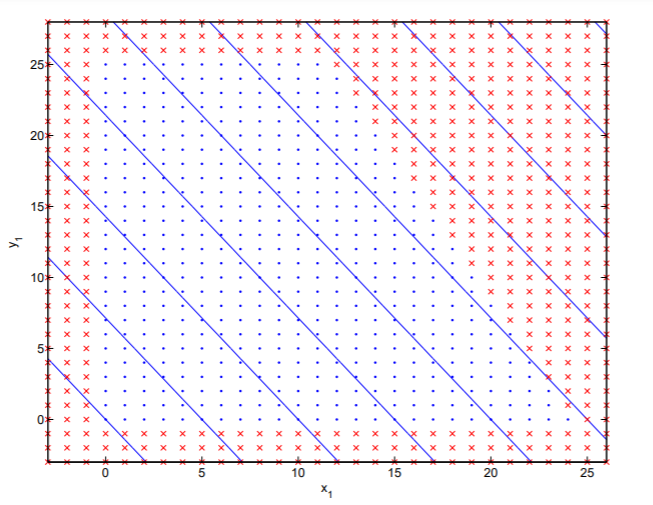 Graph illustrating the inequalities of the sample problem stated above.