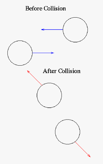 Cartoon of two object colliding to show the collinear reaction portion of Newton's 3rd law. Here two balls glance each other which might happen in planetary interactions.