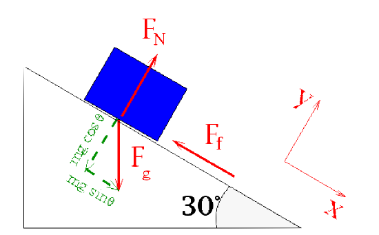Force diagram for the sliding block problem above. Coordinate system is established to be the same angle as the inclined plane. Normal force, gravitation force, and frictional force are shown.
