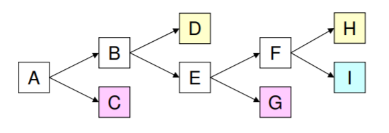 Visualization of the reasoning behind the branch-and-bound method.