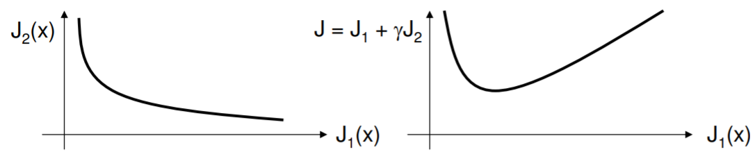 Gráfico de una compensación típica entre parámetros (izquierda) contrastada con una metafunción que utiliza una suma ponderada de estos parámetros (derecha).