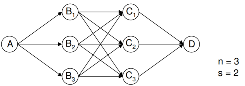 Visualization of the problem given immediately below, showing that there are 2 layers of nodes and 3 nodes in each layer.