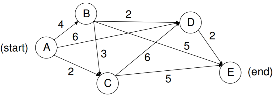 Visualización de un problema de ruta más corta con 3 nodos ubicados a distancias variables entre un punto inicial y un punto final. Los costos de desplazamiento entre dos nodos cualesquiera (las millas cubiertas) están marcados en las flechas correspondientes.