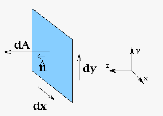 Directional vector x and y can when taken as a cross product results in a directional area which is normal to the directional vectors. The normal vector is shown for reference.
