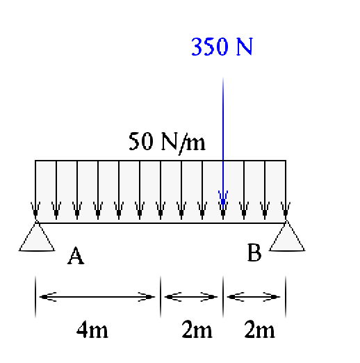 Distribution force problem with two types of forces acting on a beam 8 meters long with with a rectangular distributed force of 50 N/m across the whole length of the beam and a "center of mass" force six meters from pivot point A of 350 N.