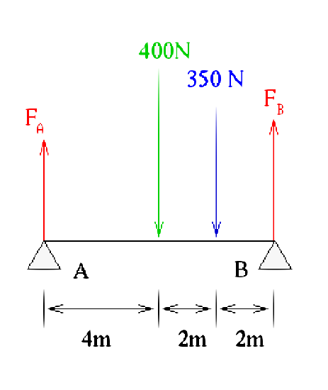 Force diagram of above problem. Two normal forces are going up and two forces are going down.