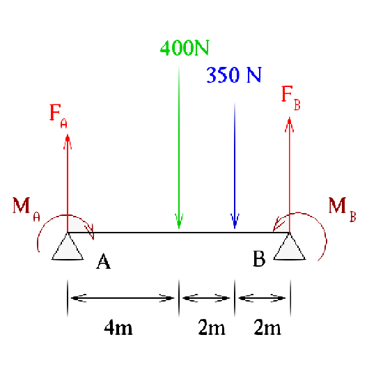 Same force diagram as above but now with added moments on the two pivot points A and B. Clockwise on A; counterclockwise on B.